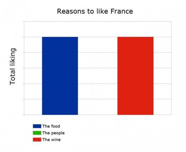 A very scientific study on the pros and cons of France. The results are delicious... and a bit savage. 😂🇫🇷